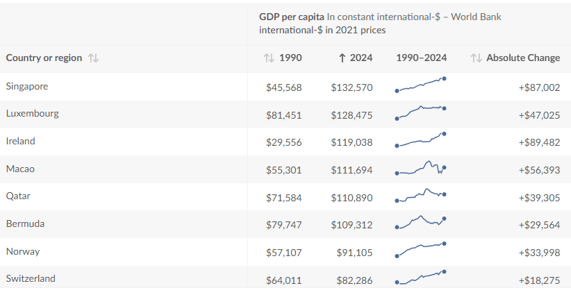 Os países com o PIB mais elevado do mundo (https://ourworldindata.org/grapher/gdp-per-capita-worldbank?tab=table&country=SAU~QAT&mapSelect=SAU~QAT&globe=1&globeRotation=24.09%2C44.64&globeZoom=5)